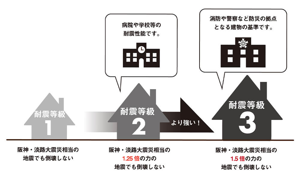 耐震等級3