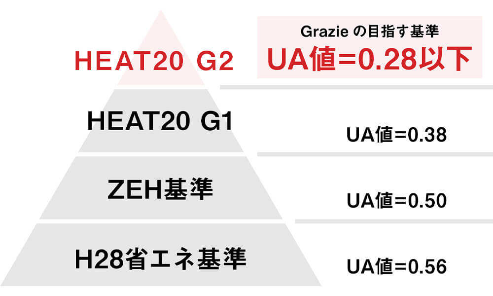 UA値0.28以下