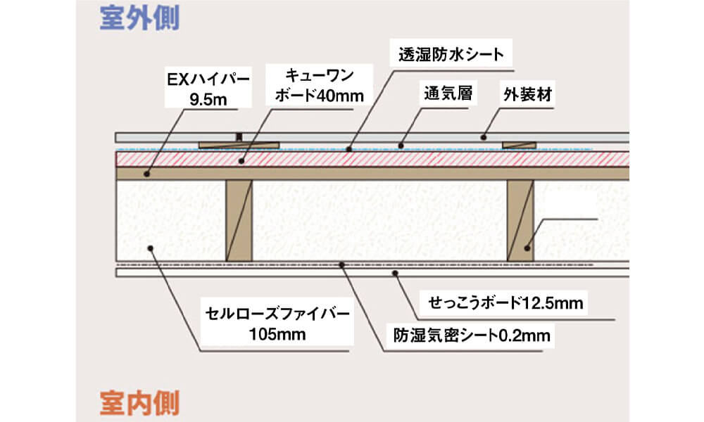 ダブル断熱工法