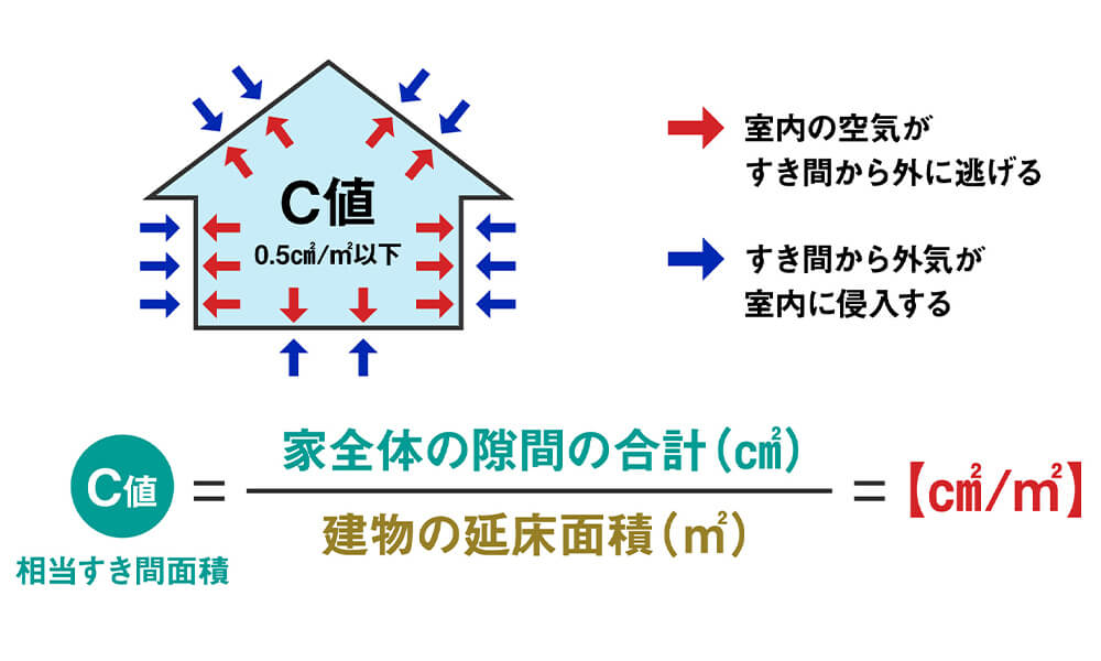 C値0.5㎠/㎡以下